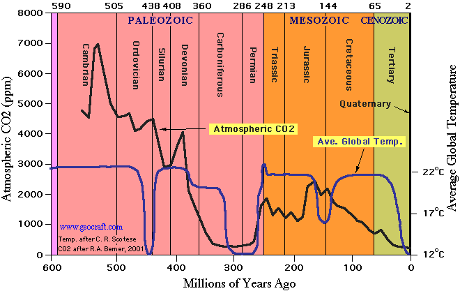 Graph of carbon dioxide concentrations falling from about 7000ppm circa 530mya to 
300ppm about 300mya, rising to 2500ppm about 160mya and falling as low as 200ppm in the last ice age.